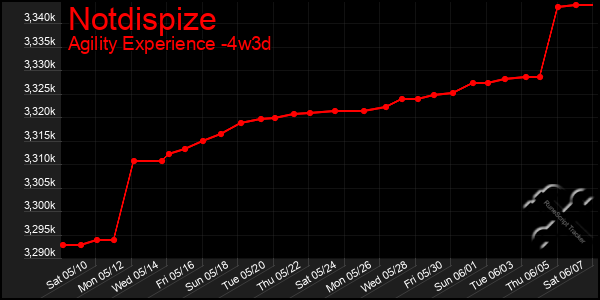 Last 31 Days Graph of Notdispize