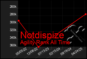 Total Graph of Notdispize