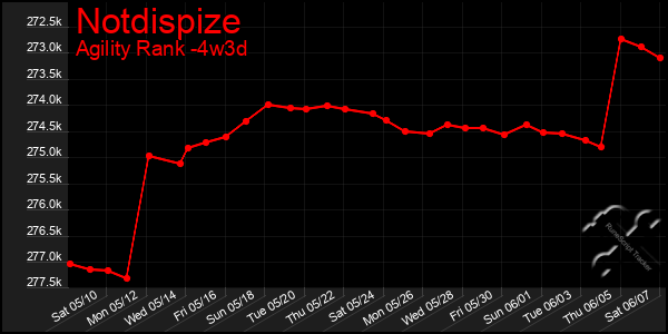 Last 31 Days Graph of Notdispize