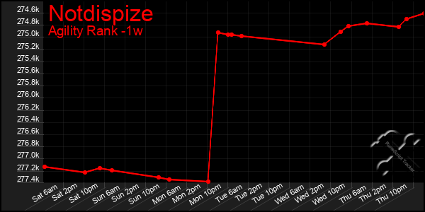 Last 7 Days Graph of Notdispize
