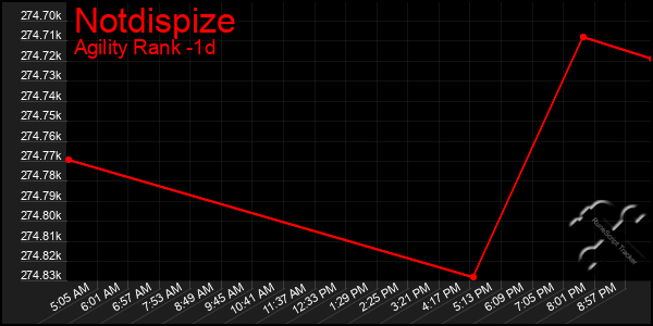 Last 24 Hours Graph of Notdispize