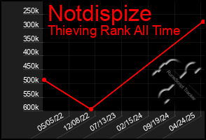 Total Graph of Notdispize