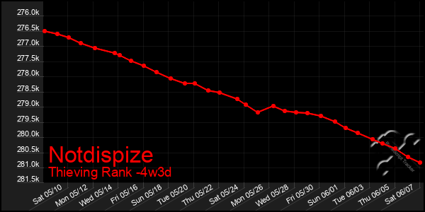Last 31 Days Graph of Notdispize