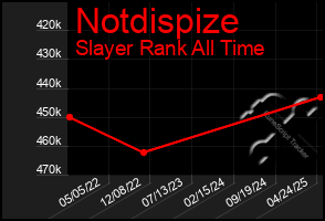 Total Graph of Notdispize