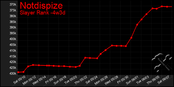 Last 31 Days Graph of Notdispize
