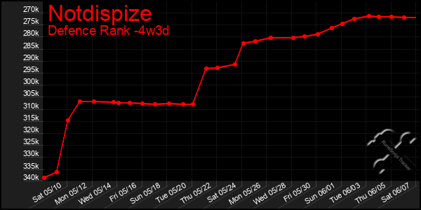 Last 31 Days Graph of Notdispize