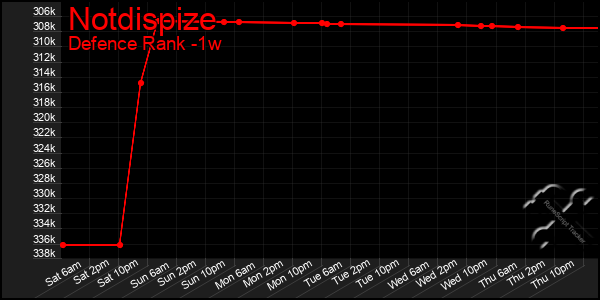 Last 7 Days Graph of Notdispize