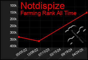 Total Graph of Notdispize