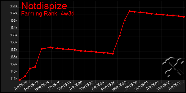 Last 31 Days Graph of Notdispize
