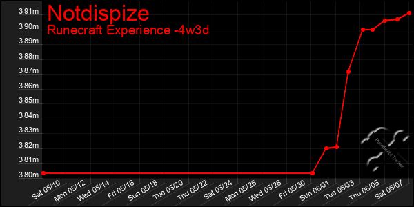 Last 31 Days Graph of Notdispize