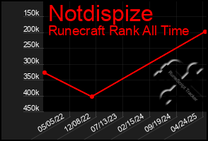 Total Graph of Notdispize