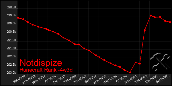 Last 31 Days Graph of Notdispize