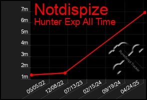 Total Graph of Notdispize
