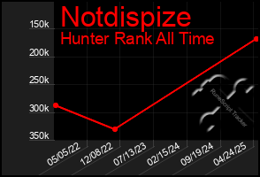 Total Graph of Notdispize