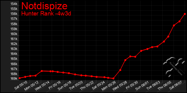 Last 31 Days Graph of Notdispize