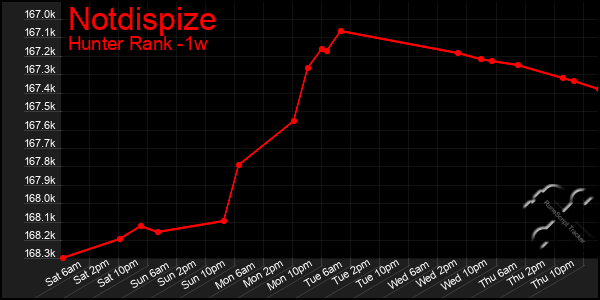 Last 7 Days Graph of Notdispize