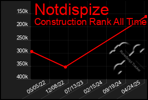 Total Graph of Notdispize