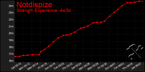 Last 31 Days Graph of Notdispize
