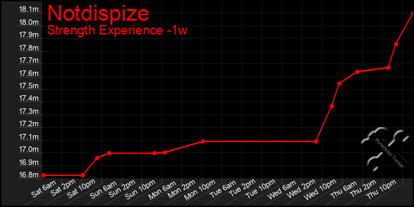 Last 7 Days Graph of Notdispize