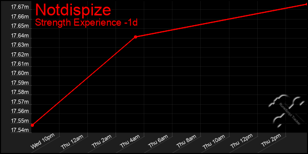 Last 24 Hours Graph of Notdispize