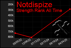 Total Graph of Notdispize