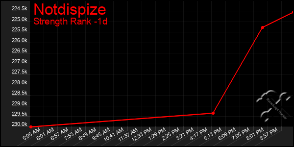 Last 24 Hours Graph of Notdispize