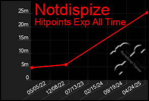 Total Graph of Notdispize