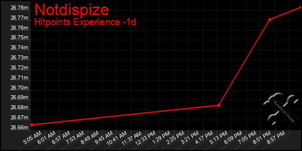 Last 24 Hours Graph of Notdispize