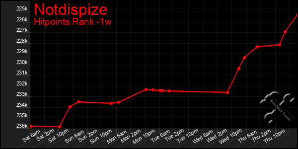 Last 7 Days Graph of Notdispize