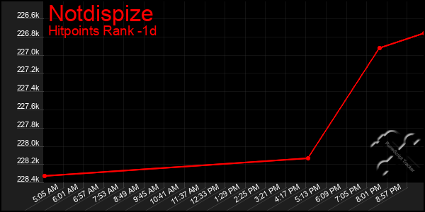 Last 24 Hours Graph of Notdispize