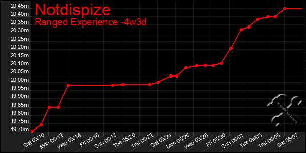 Last 31 Days Graph of Notdispize