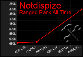 Total Graph of Notdispize