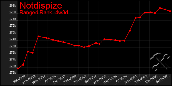 Last 31 Days Graph of Notdispize