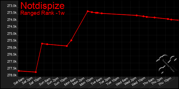 Last 7 Days Graph of Notdispize