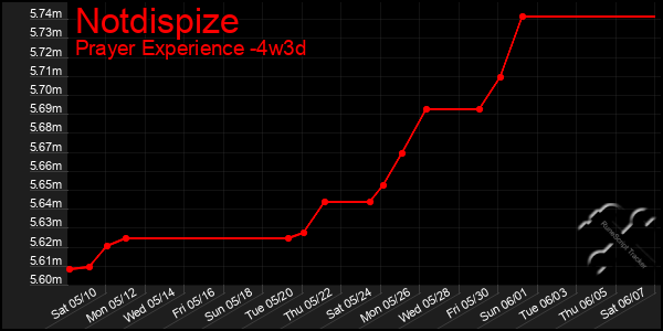 Last 31 Days Graph of Notdispize