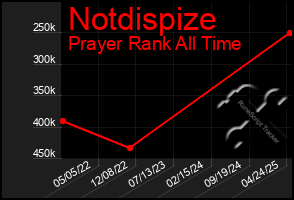 Total Graph of Notdispize