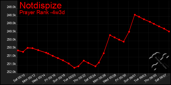 Last 31 Days Graph of Notdispize