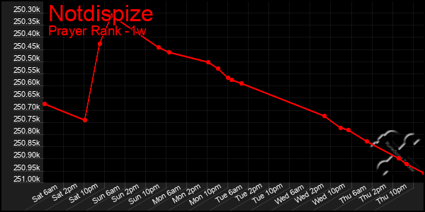 Last 7 Days Graph of Notdispize