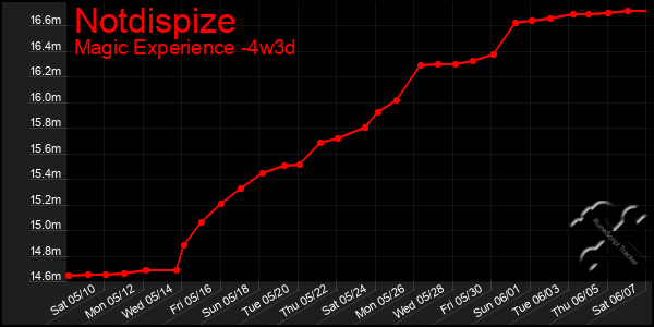 Last 31 Days Graph of Notdispize