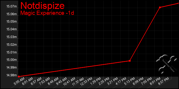 Last 24 Hours Graph of Notdispize