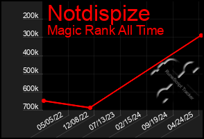 Total Graph of Notdispize