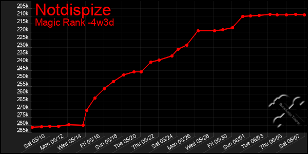 Last 31 Days Graph of Notdispize