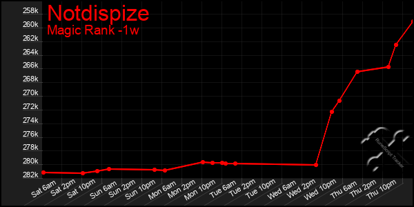 Last 7 Days Graph of Notdispize