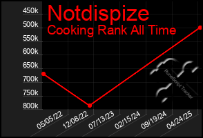 Total Graph of Notdispize