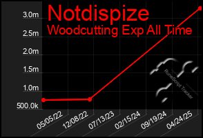 Total Graph of Notdispize