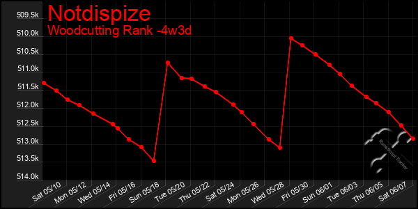 Last 31 Days Graph of Notdispize