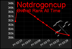 Total Graph of Notdrogoncup