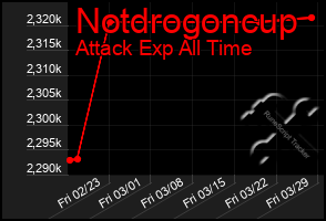 Total Graph of Notdrogoncup