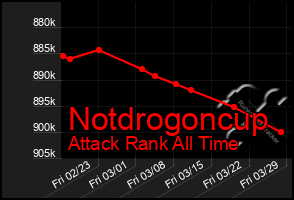 Total Graph of Notdrogoncup