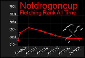 Total Graph of Notdrogoncup